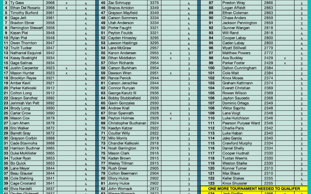 Fishing championship qualifiers list, Lake Travis.