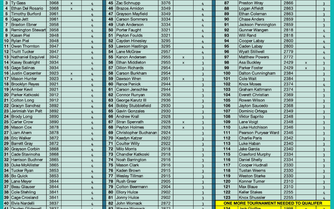 Fishing championship qualifiers list, Lake Travis.
