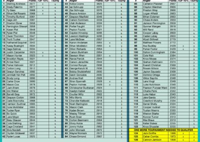 Faith Angler Network 2024/25 Championship Qualifiers