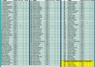 Faith Angler Network 2024/25 Championship Qualifiers